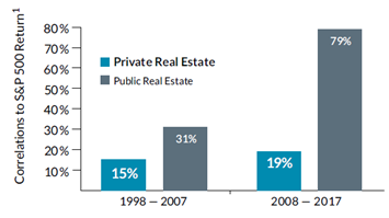 Private Real Estate has lower correlation with S&P500