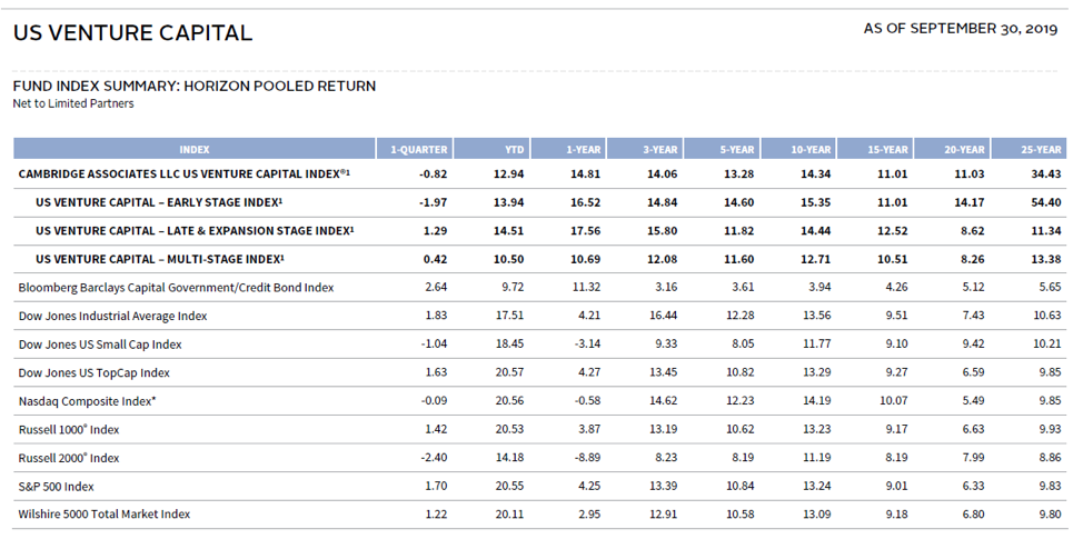 us venture capital index